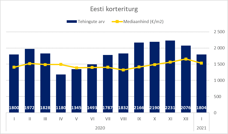 Eesti korteriturg jaanuaris 2021