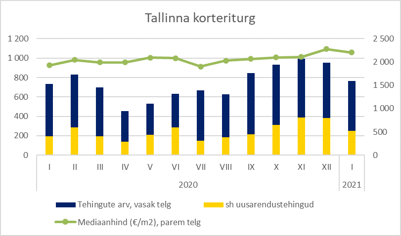 Tallinna korteriturg jaanuaris 2021