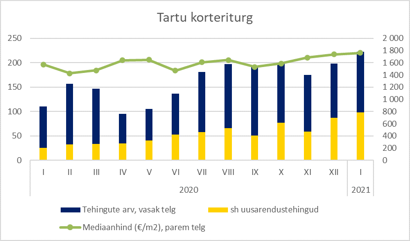 Tartu korteriturg jaanuaris 2021